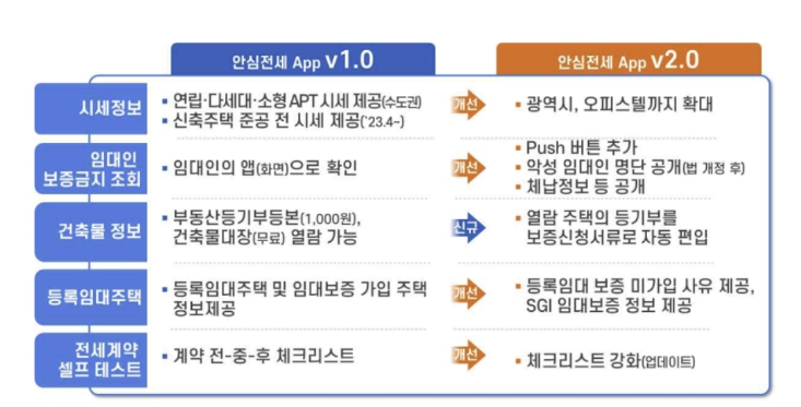 안심전세 앱 사용방법