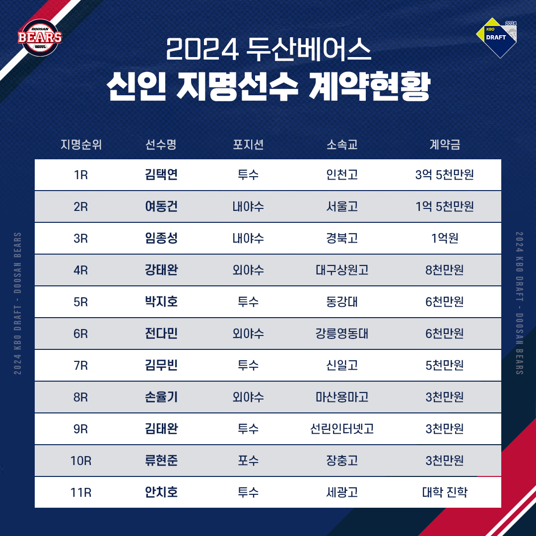 베어스히비 2024 두산베어스 신인 지명선수 계약 현황