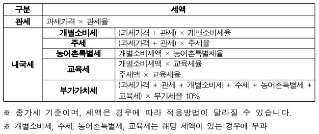[관세·부가세의 개념]