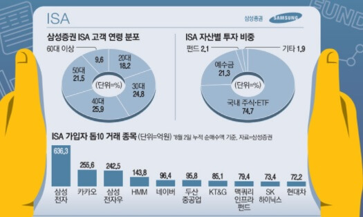 ISA-가입자-탑10-종목