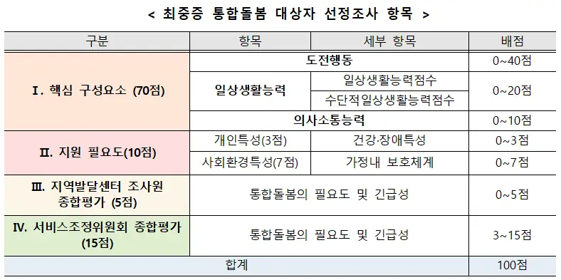 최중증 통합돌봄 대상자 선정조사 항목