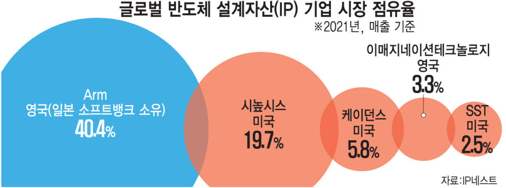 반도체 IP 기업 시장 점유율