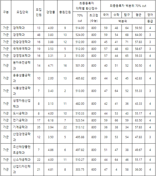 동아대 정시등급