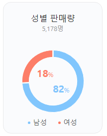 쏘렌토 하이브리드 성별 판매량