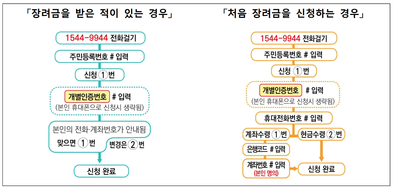 근로장려금-ARS-신청