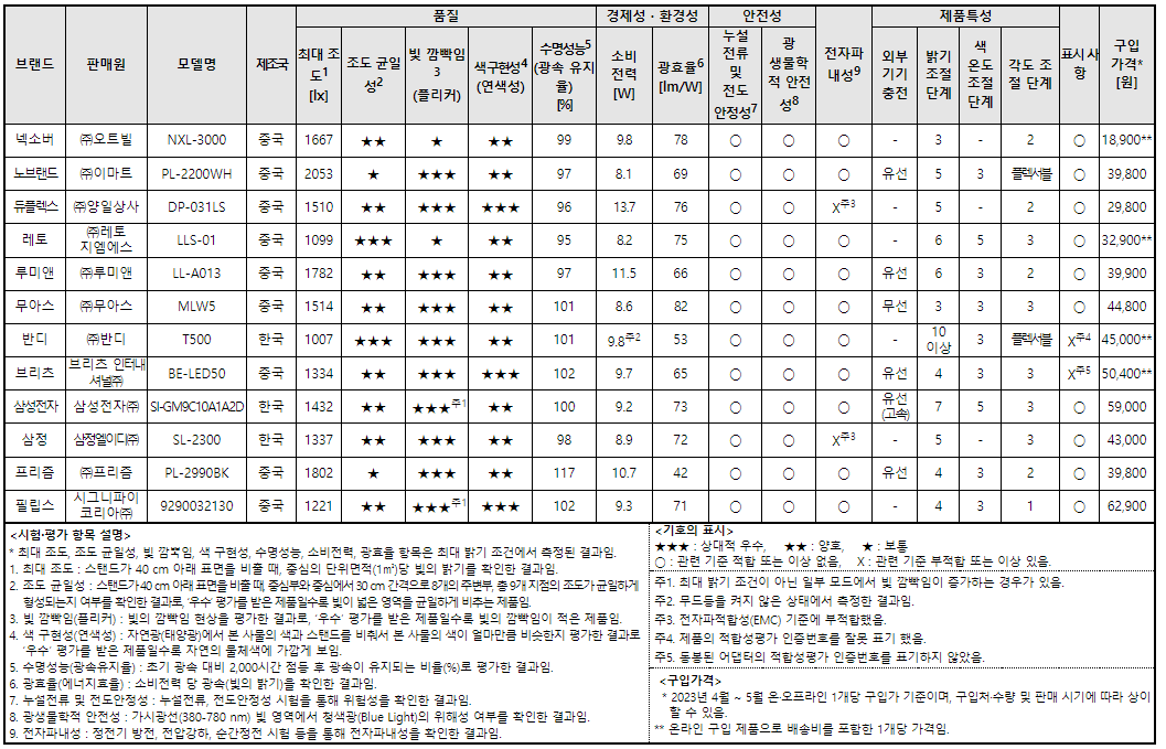 평가 항목별 시험 결과