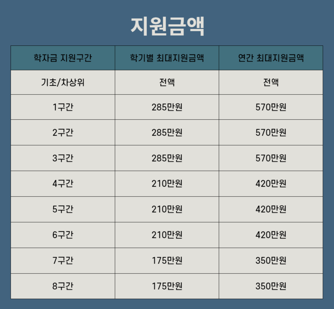 국가장학금 소득분위