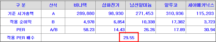 비교기업의 평균 PER