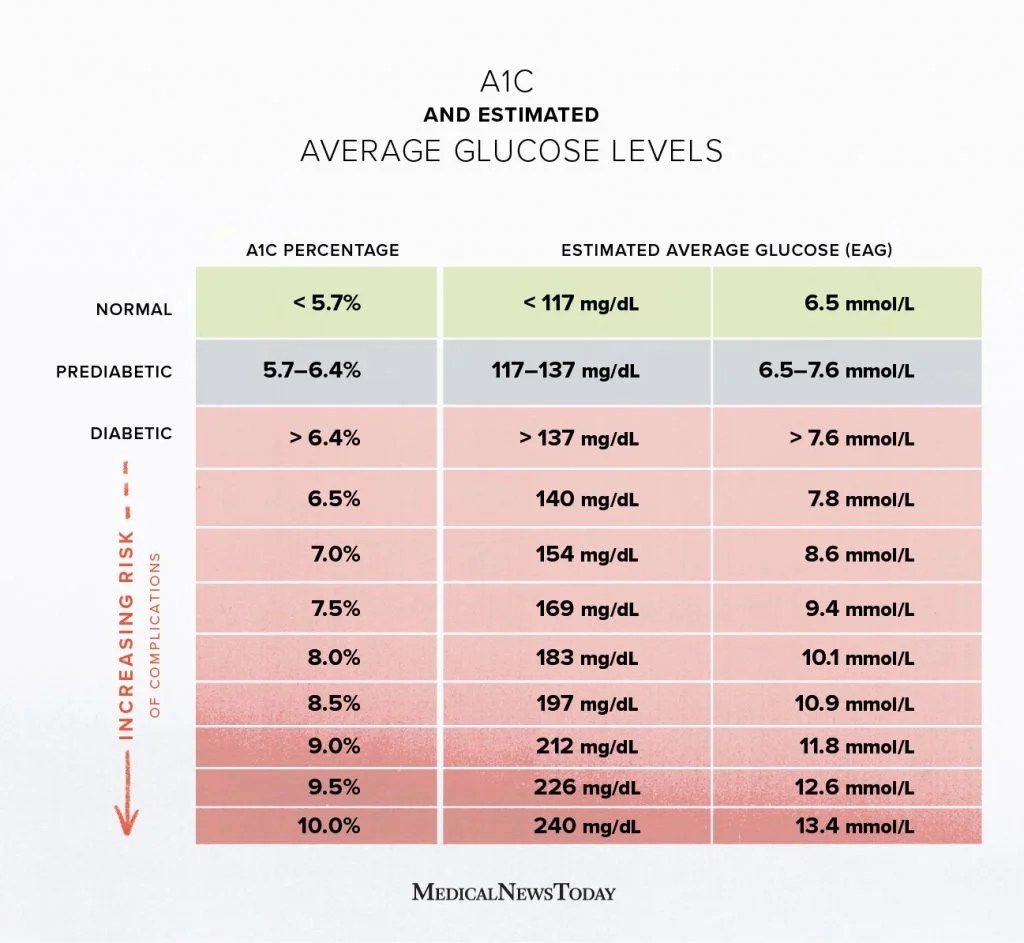 HbA1c calculator