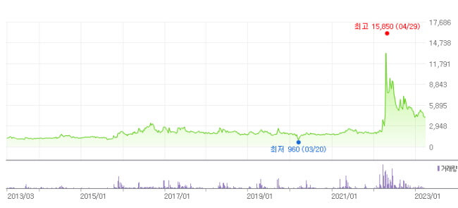 한일사료 - 주가