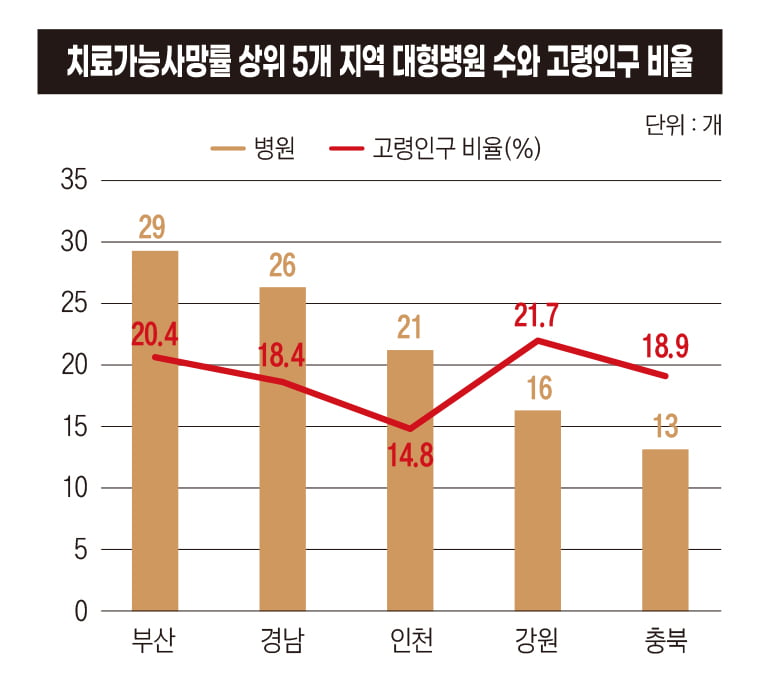 대형병원 수와 고령인구 비율