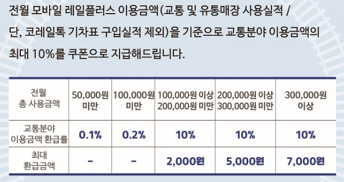 모바일 레일플러스 K패스 연계 혜택&amp;#44; 등록 방법 총정리