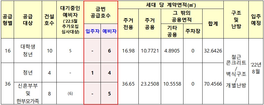 광주도산 행복주택 공급물량