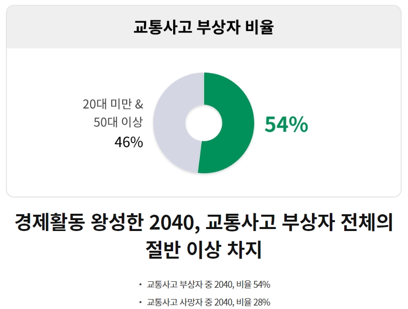 교통사고 부상자 비율 - 2040대 교통사고 부상자 전체의 절반 이상 차지