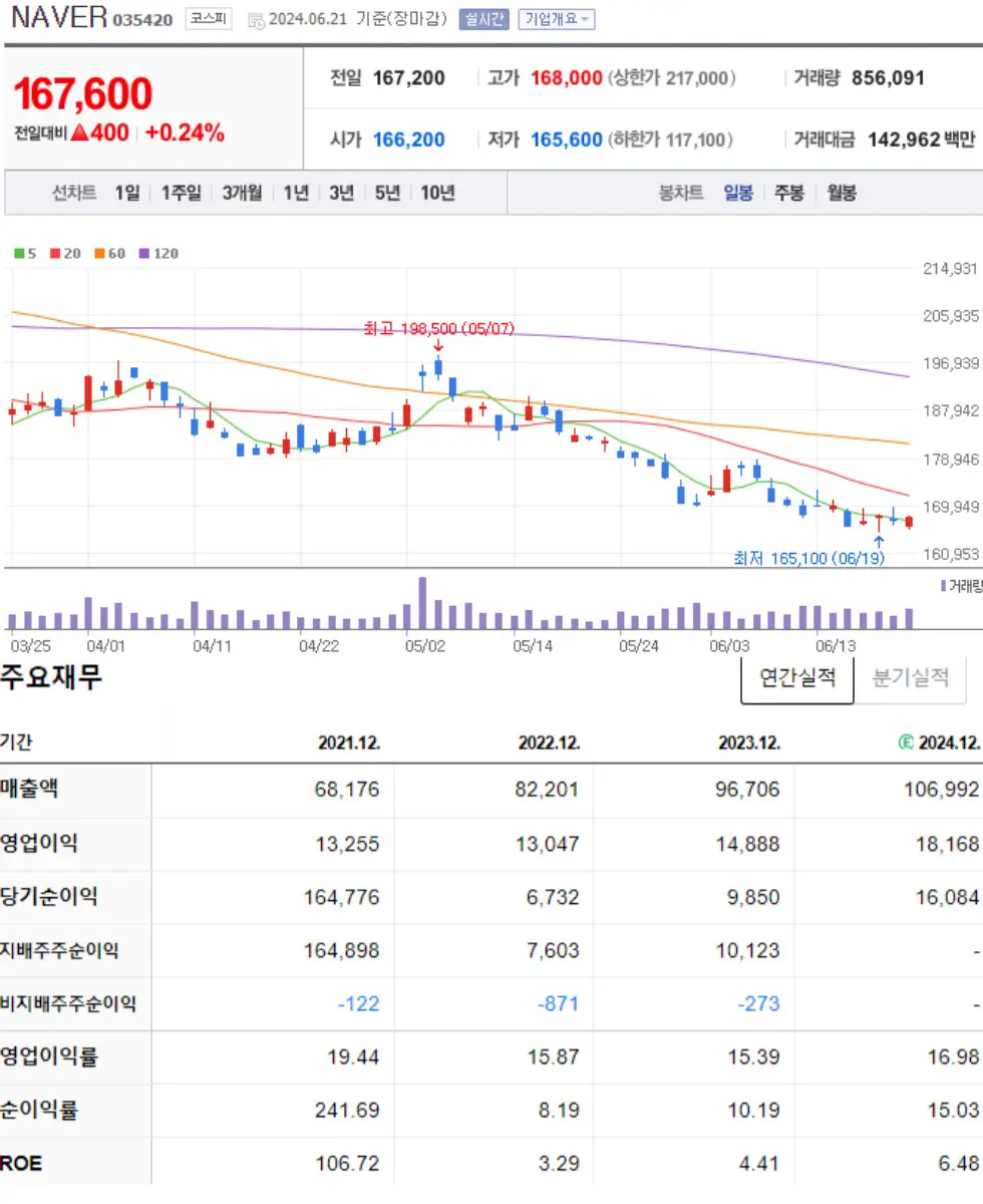 네이버 주식 차트 및 재무