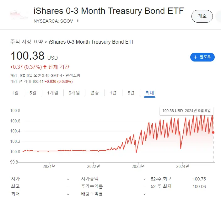SGOV-주가변동