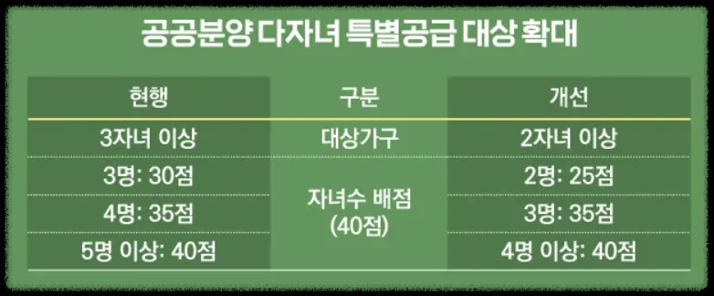 다자녀혜택-주택특별공급