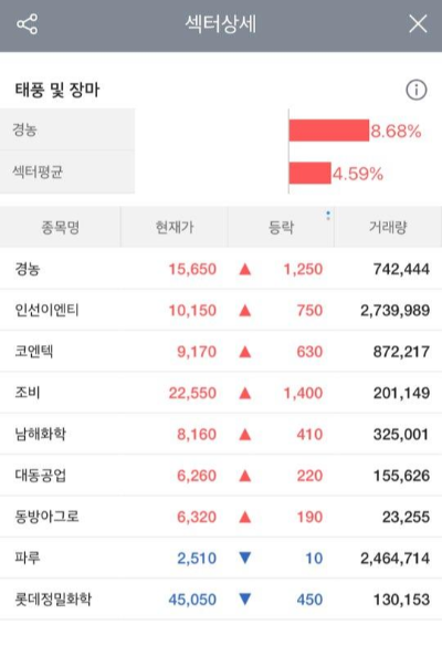  초강력 태풍 바비 상륙 ? 태풍 관련주