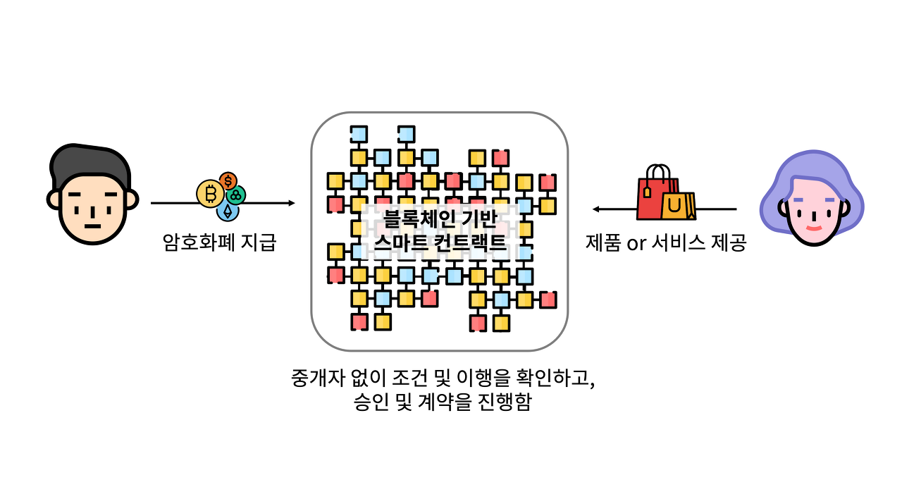 스마트 컨트랙트(Smart Contract)
