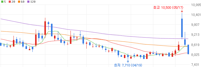 아프리카돼지열병-관련주-씨티씨바이오-주가