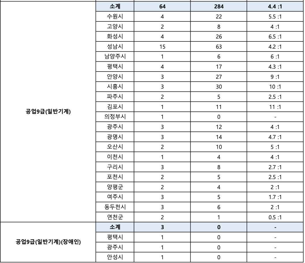 2024년 경기도 지방직 9급 공무원 경쟁률