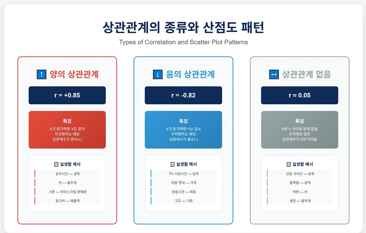상관관계의종류