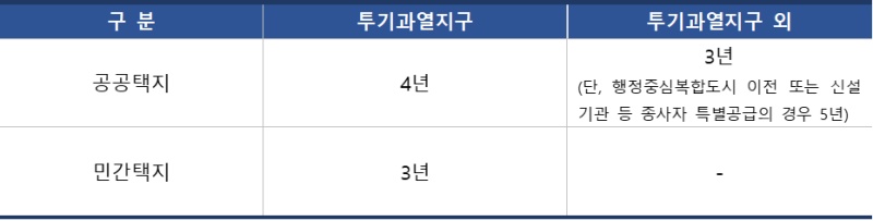 수도권 외 분양가상한제 적용주택 전매제한&#44; 최대5년