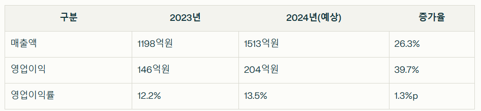 재무 현황과 성장 전망