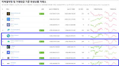  한국에서 많이 이용하는 해외 비트코인 거래소 best 3