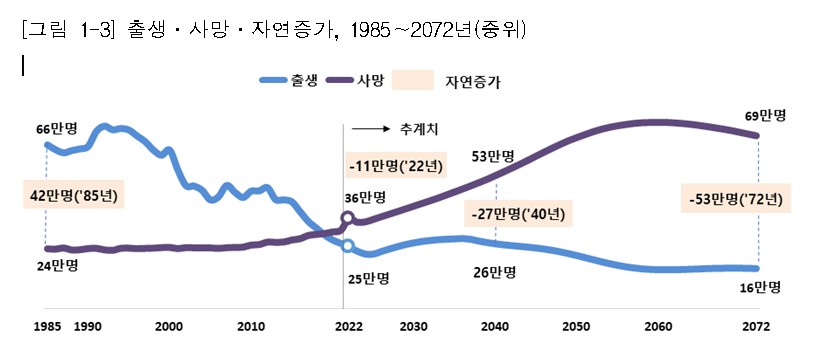 출생-사망-자연증가