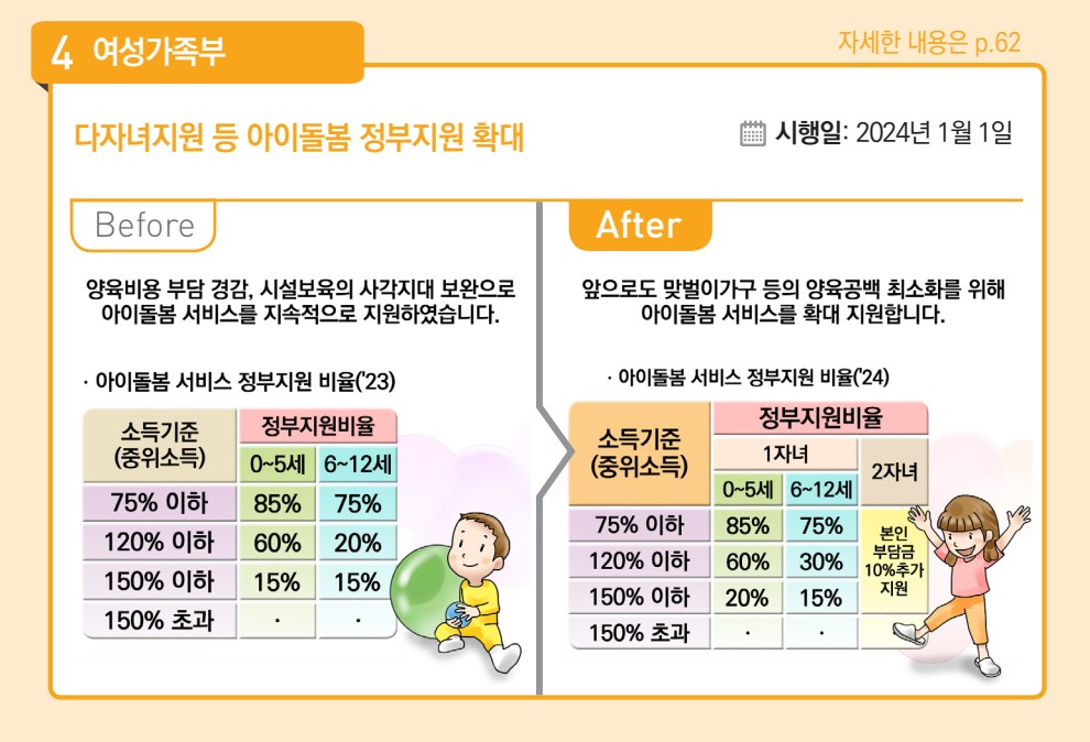 다자녀지원 등 아이돌봄 정부지원 확대