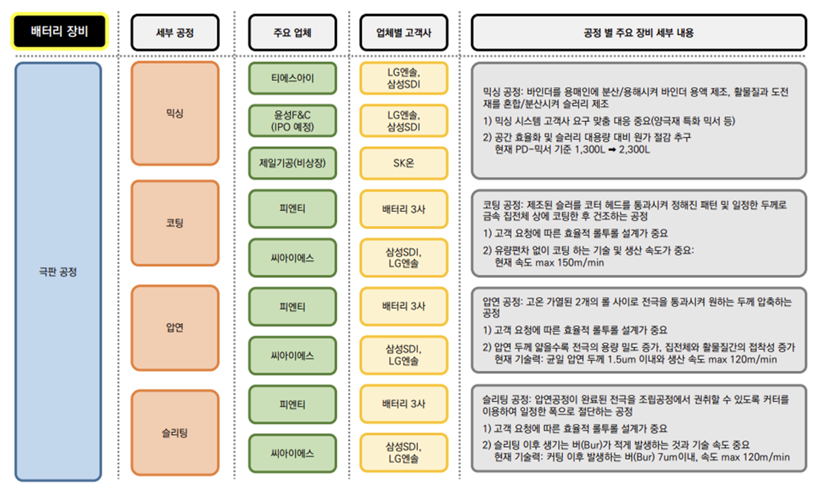 2차전지 전극공정의 서플라이체인