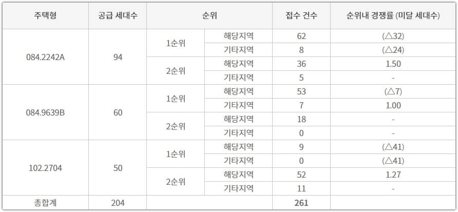 e편한세상 원주 프리모원(2회차) 타입별 청약 접수 건수