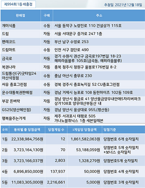 로또 994회 1등 당첨결과 등수별 당첨금