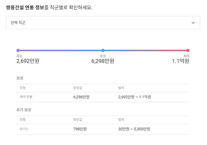 쌍용건설 기업 평균 연봉 및 성과급