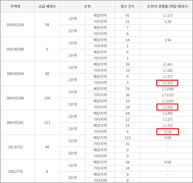 천안 더샵 신부 센트라 최종 아파트 청약 결과와 청약 미달 세대수