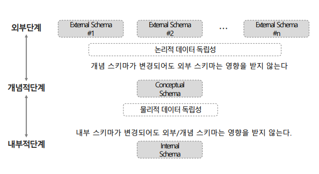 데이터베이스 스키마 3단계 구조가 보장하는 독립성