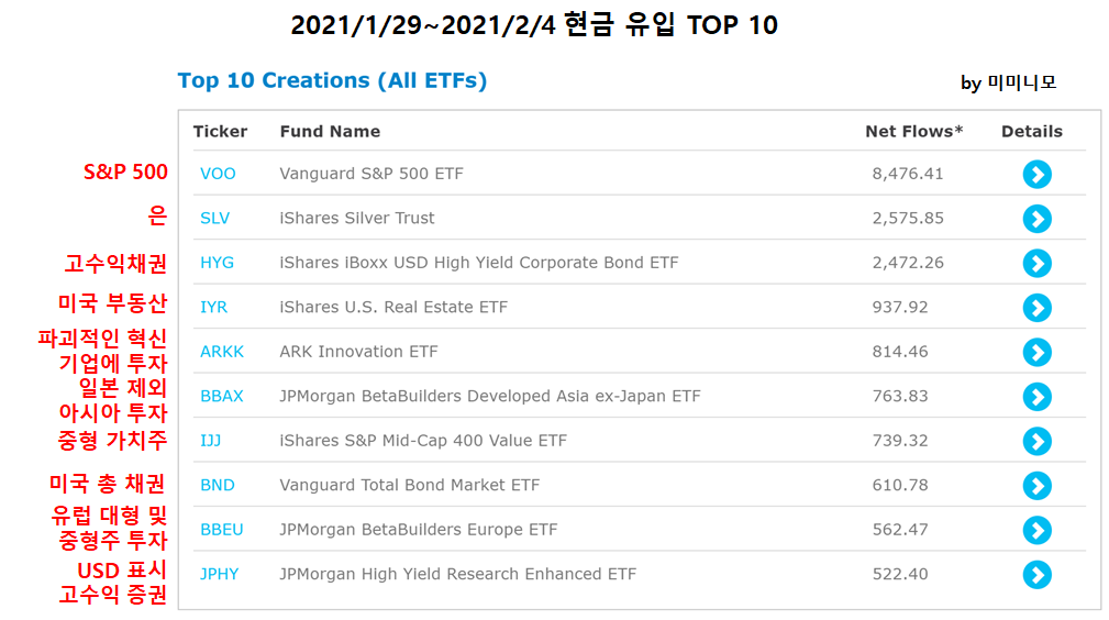  [ETF로 알아보는 미국 증시 흐름]2021년 1월 29일~2021년 2월4일 / 2월 1주 미국 증시 흐름 - 현금 유입 TOP 10, 현금 유출 TOP 10