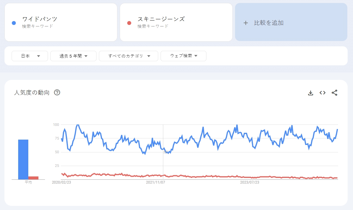 Googleトレンドを利用したアイテム選定