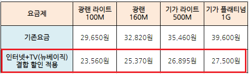 알뜰폰-인터넷결합상품-추천-통신사