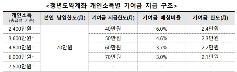 청년도약계좌-기여금