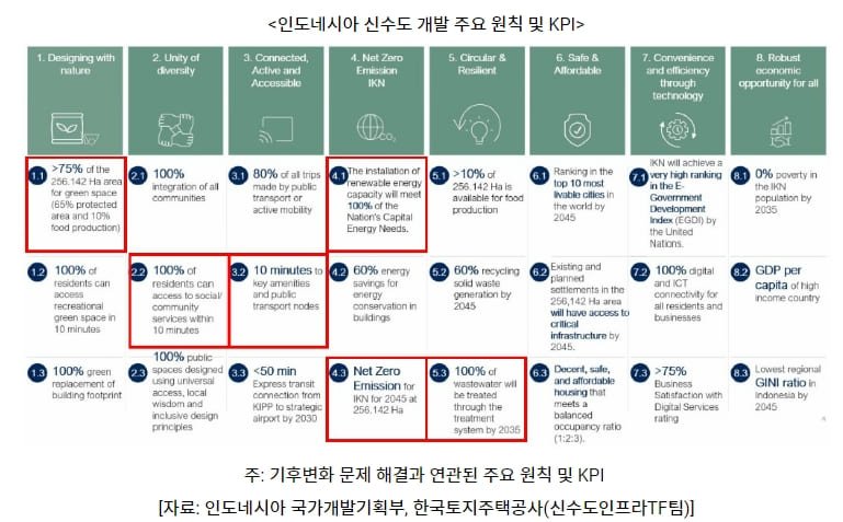 인도네시아 스마트시티 시장&#44; 2028년까지 연 평균 14.9% 성장 전망...&quot;새로운 기회&quot;