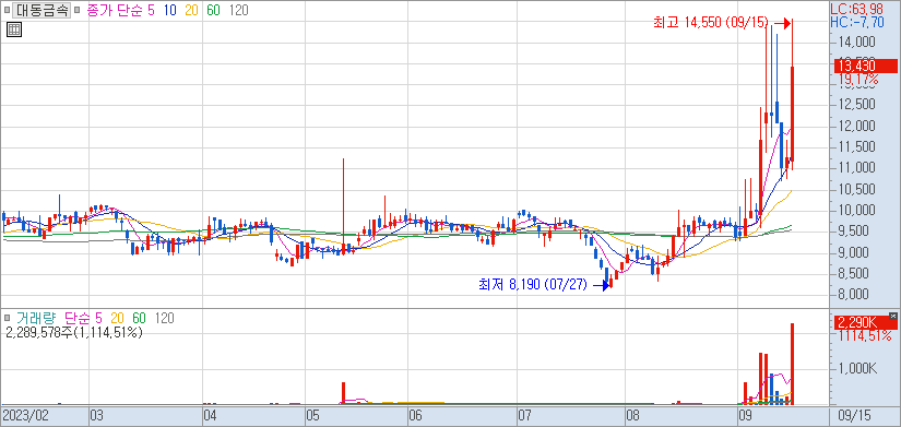 대동금속 차트 2023.09.15