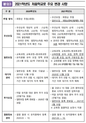 처음학교로 유치원 등록 접수