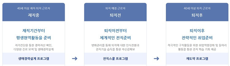 중장년-내일센터-지원대상자