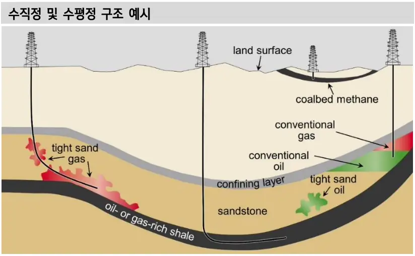 수직정 및 수평정 구조 예시