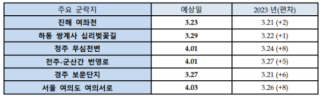 2024 벚꽃 개화시기