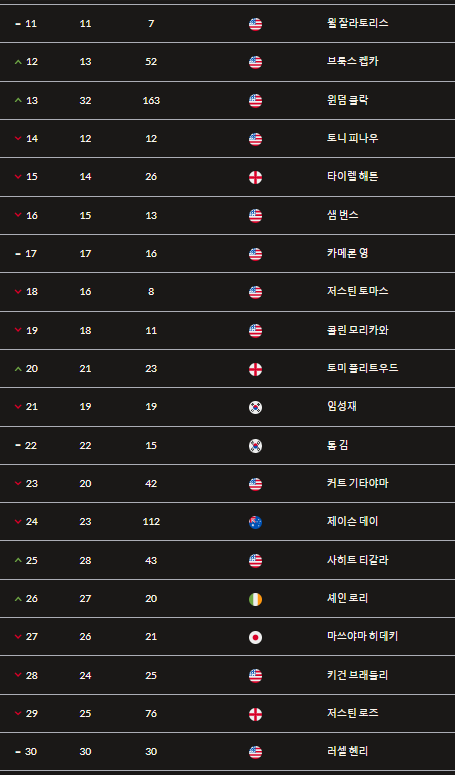 골프 세계 랭킹 11위 ~ 20위