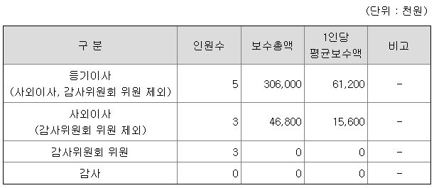 2021년 넵튠 등기이사는 6천1백만원