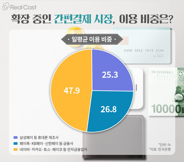 간편결재 시장 이용비중 자료:한국은행
